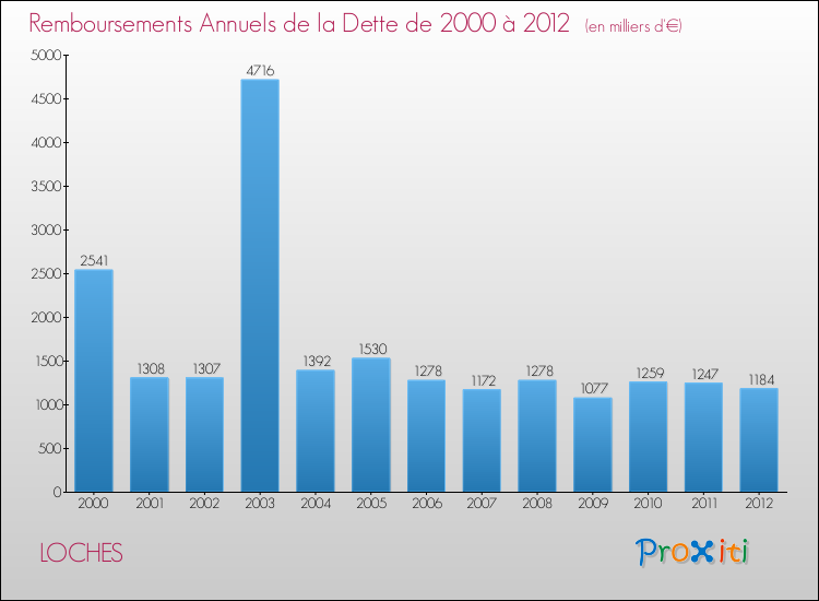 Evolution de l'annuité de la dette pour la commune de LOCHES de 2000 à 2012 Annuités de la dette pour LOCHES de 2000 à 2012