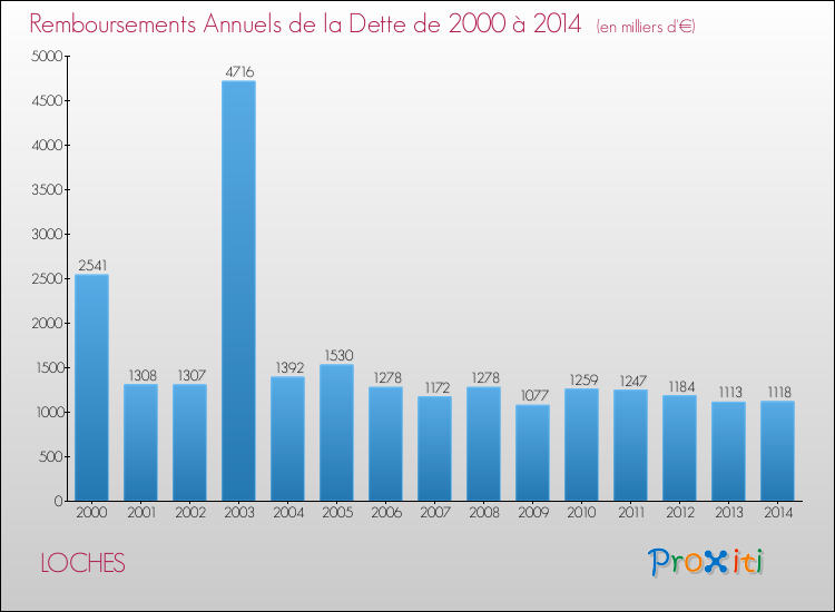 Evolution de l'annuité de la dette pour la commune de LOCHES de 2000 à 2014 Annuités de la dette pour LOCHES de 2000 à 2014