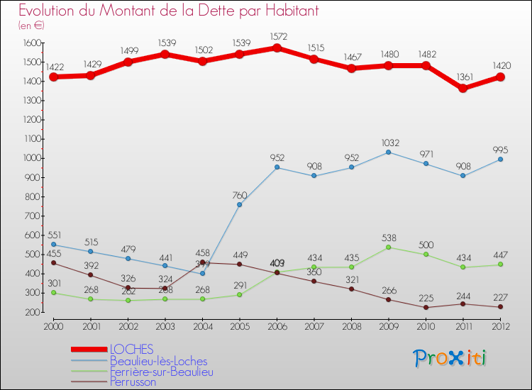 Evolution de la dette par habitant pour la commune de LOCHES et les communes proches de 2000 à 2012 Comparaison de la dette par habitant pour LOCHES et les communes voisines de 2000 à 2012
