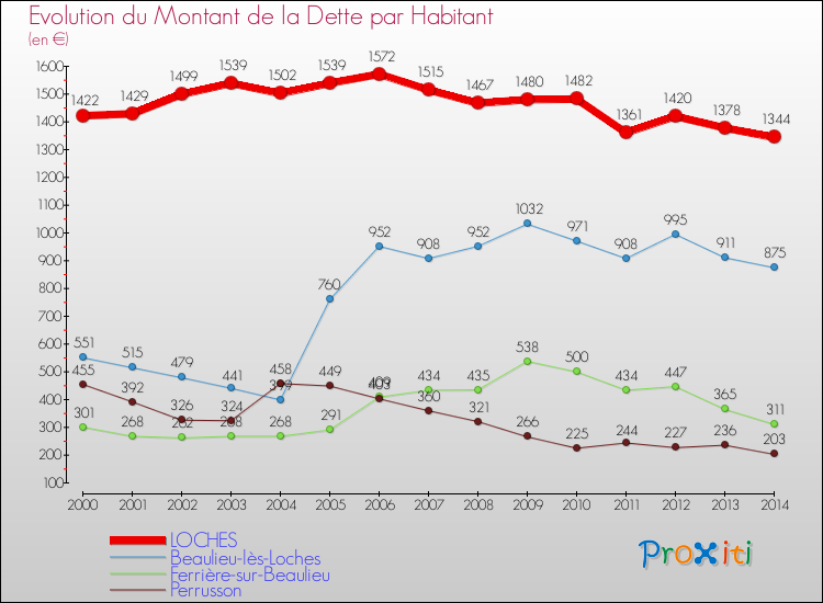 Evolution de la dette par habitant pour la commune de LOCHES et les communes proches de 2000 à 2014 Comparaison de la dette par habitant pour LOCHES et les communes voisines de 2000 à 2014