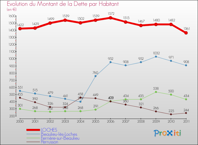 Evolution de la dette par habitant pour la commune de LOCHES et les communes proches Comparaison de la dette par habitant pour LOCHES et les communes voisines