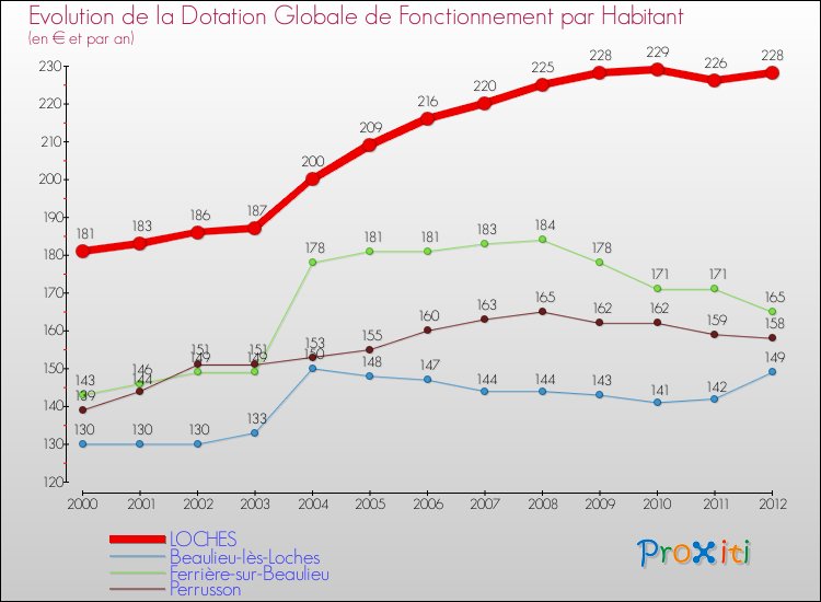 Evolution et montant de la dotation globale de fonctionnement par Habitant pour LOCHES et les communes proches Comparaison des dotations globales de fonctionnement par habitant pour LOCHES et les communes voisines