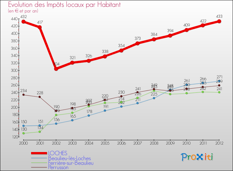 Evolution et montant des impôts locaux par Habitant pour LOCHES et les communes proches Comparaison des impôts locaux par habitant pour LOCHES et les communes voisines