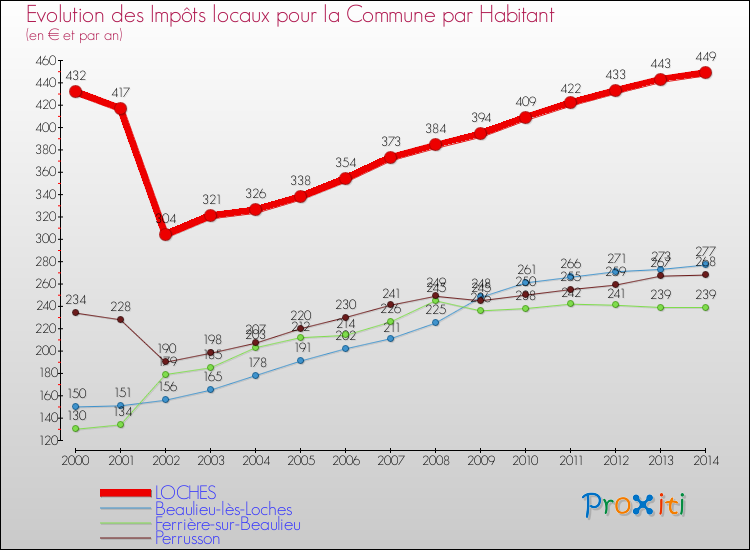 Evolution et montant des impôts locaux par Habitant pour LOCHES et les communes proches de 2000 à 2014 Comparaison des impôts locaux par habitant pour LOCHES et les communes voisines de 2000 à 2014