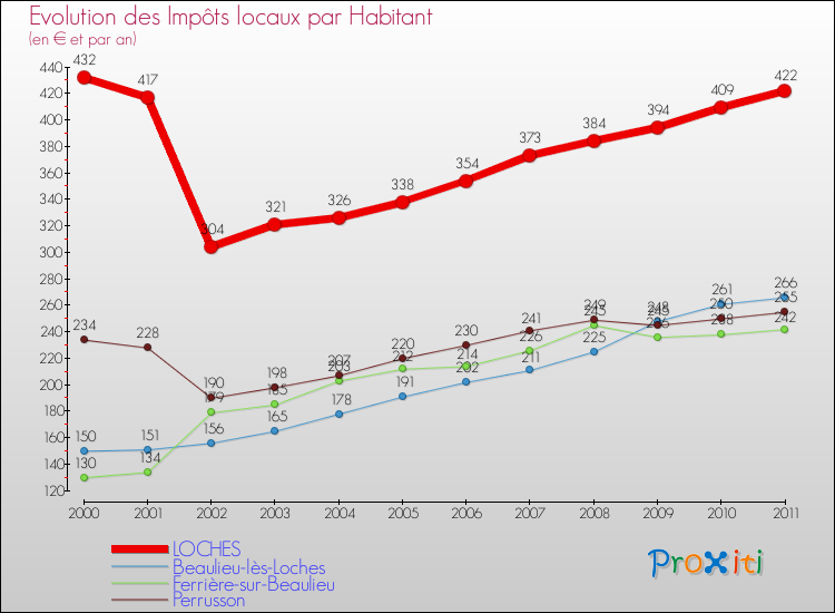 Evolution et montant des impôts locaux par Habitant pour LOCHES et les communes proches Comparaison des impôts locaux par habitant pour LOCHES et les communes voisines