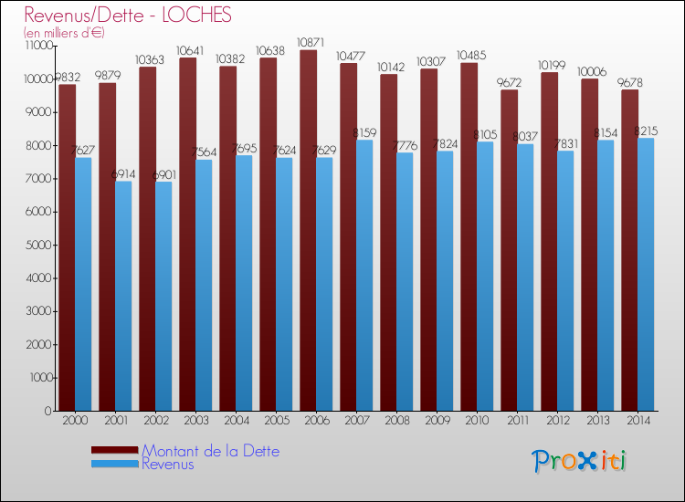 Evolution comparée de la dette et des revenus pour la commune de LOCHES de 2000 à 2014 Comparaison de la dette et des revenus pour LOCHES de 2000 à 2014
