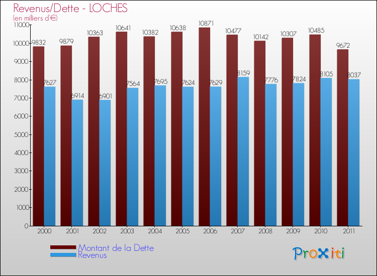 Evolution comparée de la dette et des revenus pour la commune de LOCHES de 2000 à 2011 Comparaison de la dette et des revenus pour LOCHES de 2000 à 2011