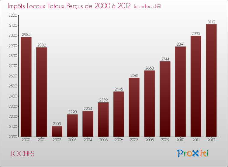 Evolution des Impôts Locaux pour la commune de LOCHES de 2000 à 2012 Evolution des Impôts Locaux pour LOCHES de 2000 à 2012