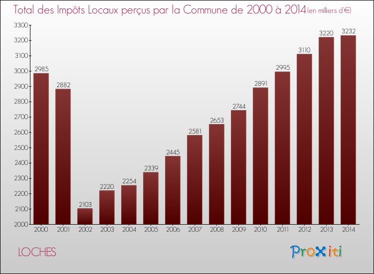 Evolution des Impôts Locaux pour la commune de LOCHES de 2000 à 2014 Evolution des Impôts Locaux pour LOCHES de 2000 à 2014