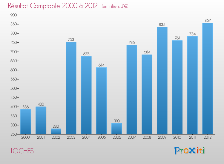 Evolution du résultat comptable pour la commune de LOCHES de 2000 à 2012 Evolution du résultat comptable pour LOCHES de 2000 à 2012