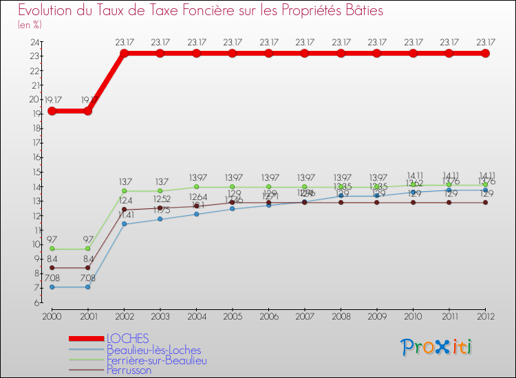 Evolution du taux de la taxe foncière sur le bati pour LOCHES et les communes proches de 2000 à 2012 Comparaison des taux de taxe foncière sur le bati pour LOCHES et les communes voisines de 2000 à 2012