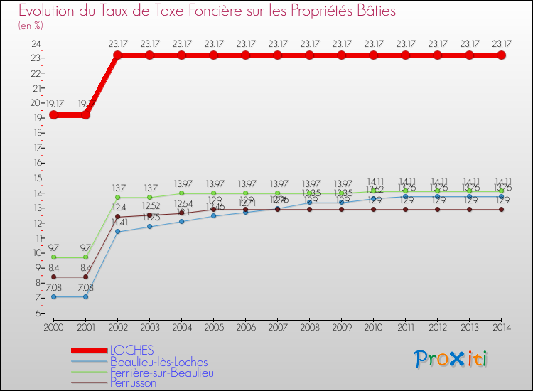 Evolution du taux de la taxe foncière sur le bati pour LOCHES et les communes proches de 2000 à 2014 Comparaison des taux de taxe foncière sur le bati pour LOCHES et les communes voisines de 2000 à 2014