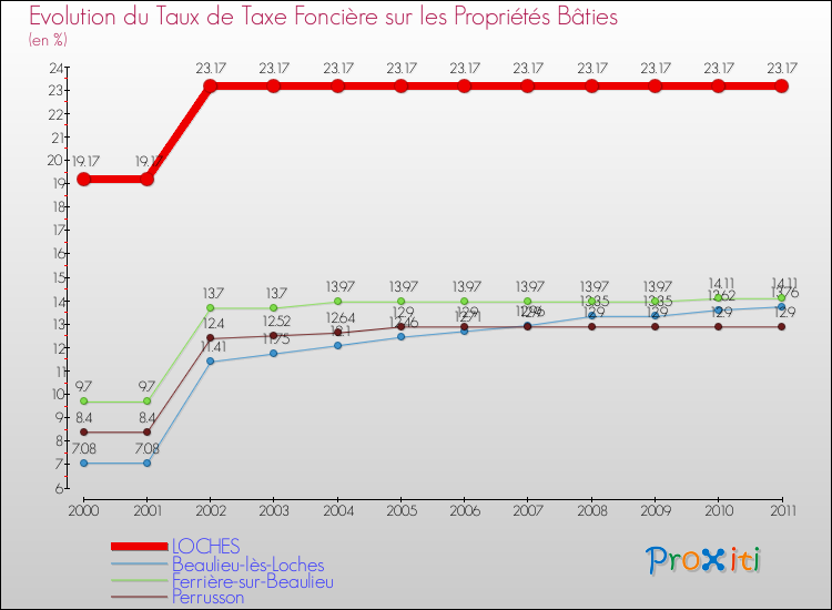 Evolution du taux de la taxe foncière sur le bati pour LOCHES et les communes proches Comparaison des taux de taxe foncière sur le bati pour LOCHES et les communes voisines