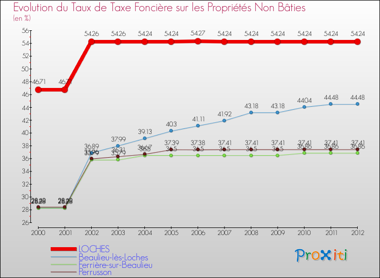 Evolution du taux de la taxe foncière sur les immeubles et terrains non batis pour LOCHES et les communes proches de 2000 à 2012 Comparaison des taux de la taxe foncière sur les immeubles et terrains non batis pour LOCHES et les communes voisines de 2000 à 2012