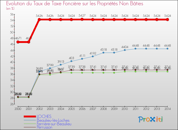 Evolution du taux de la taxe foncière sur les immeubles et terrains non batis pour LOCHES et les communes proches de 2000 à 2014 Comparaison des taux de la taxe foncière sur les immeubles et terrains non batis pour LOCHES et les communes voisines de 2000 à 2014