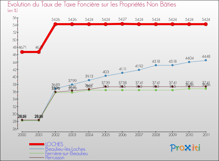 Evolution du taux de la taxe foncière sur les immeubles et terrains non batis pour LOCHES et les communes proches Comparaison des taux de la taxe foncière sur les immeubles et terrains non batis pour LOCHES et les communes voisines