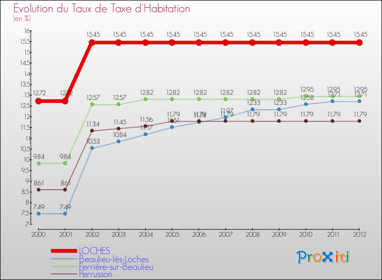 Evolution du taux de la taxe d'habitation pour LOCHES et les communes proches Comparaison des taux de la taxe d'habitation pour LOCHES et les communes voisines
