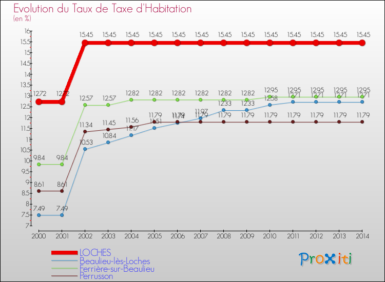 Evolution du taux de la taxe d'habitation pour LOCHES et les communes proches de 2000 à 2014 Comparaison des taux de la taxe d'habitation pour LOCHES et les communes voisines de 2000 à 2014