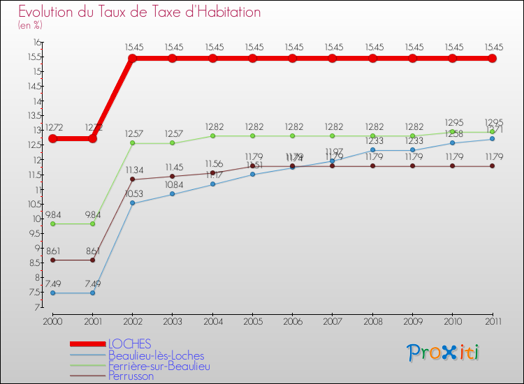 Evolution du taux de la taxe d'habitation pour LOCHES et les communes proches Comparaison des taux de la taxe d'habitation pour LOCHES et les communes voisines