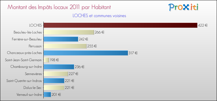 Montant des impôts locaux par Habitant pour LOCHES et les communes proches Comparaison des impôts locaux par habitant pour LOCHES et les communes voisines