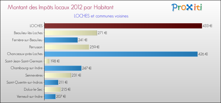 Montant des impôts locaux par Habitant pour LOCHES et les communes proches Comparaison des impôts locaux par habitant pour LOCHES et les communes voisines