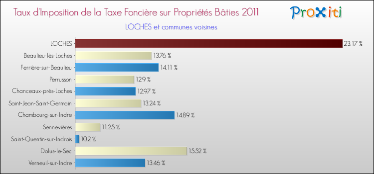 Taux d'imposition de la taxe foncière sur le bati 2011 pour LOCHES et les communes proches Comparaison des taux d'imposition de la taxe foncière sur le bati 2011 pour LOCHES et les communes voisines