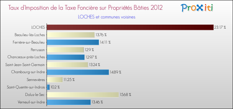 Taux d'imposition de la taxe foncière sur le bati 2012 pour LOCHES et les communes proches Comparaison des taux d'imposition de la taxe foncière sur le bati 2012 pour LOCHES et les communes voisines