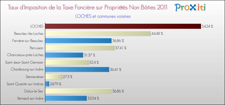 Taux d'imposition de la taxe foncière sur les immeubles et terrains non batis 2011 pour LOCHES et les communes proches Comparaison des taux d'imposition de la taxe foncière sur les immeubles et terrains non batis 2011 pour LOCHES et les communes voisines