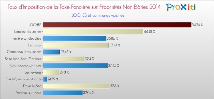 Taux d'imposition de la taxe foncière sur les immeubles et terrains non batis 2014 pour LOCHES et les communes proches Comparaison des taux d'imposition de la taxe foncière sur les immeubles et terrains non batis 2014 pour LOCHES et les communes voisines