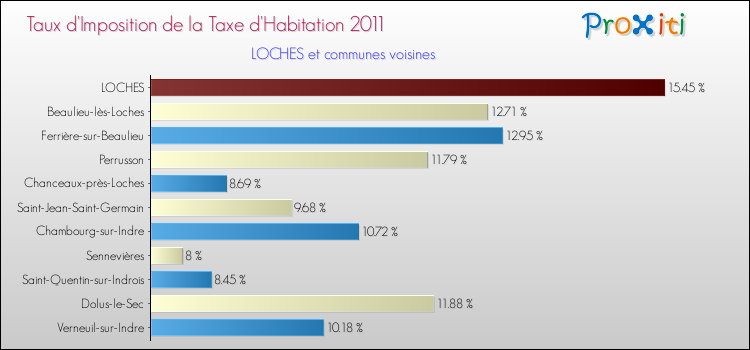 Taux d'imposition de la taxe d'habitation 2011 pour LOCHES et les communes proches Comparaison des taux d'imposition de la taxe d'habitation 2011 pour LOCHES et les communes voisines