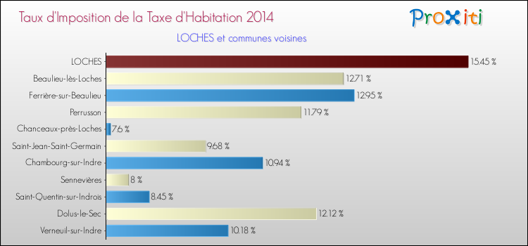 Taux d'imposition de la taxe d'habitation 2014 pour LOCHES et les communes proches Comparaison des taux d'imposition de la taxe d'habitation 2014 pour LOCHES et les communes voisines