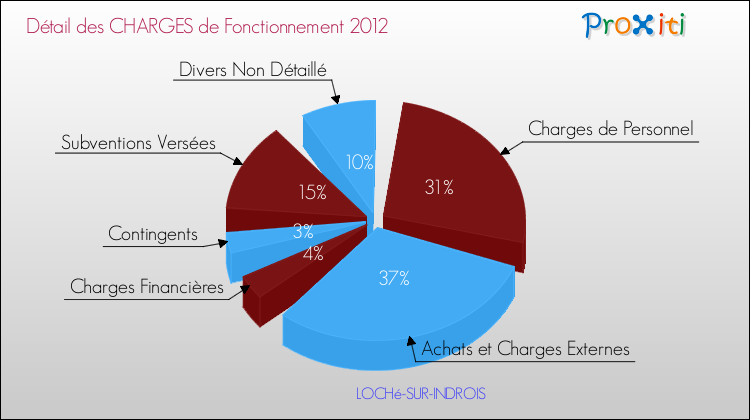 Décomposition des Charges de Fonctionnement 2012 de la commune de LOCHé-SUR-INDROIS Charges de Fonctionnement 2012 pour la commune de LOCHé-SUR-INDROIS