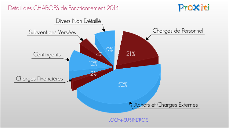 Décomposition des Charges de Fonctionnement 2014 de la commune de LOCHé-SUR-INDROIS Charges de Fonctionnement 2014 pour la commune de LOCHé-SUR-INDROIS