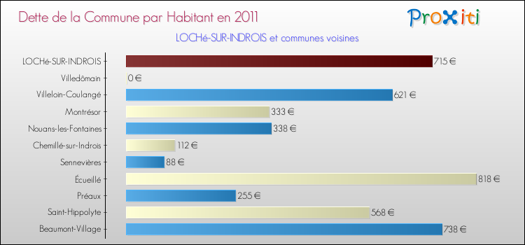 Dette par habitant de la commune en 2011 pour LOCHé-SUR-INDROIS et les communes proches Comparaison de la dette par habitant de la commune en 2011 pour LOCHé-SUR-INDROIS et les communes voisines