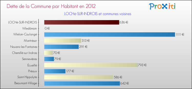 Dette par habitant de la commune en 2012 pour LOCHé-SUR-INDROIS et les communes proches Comparaison de la dette par habitant de la commune en 2012 pour LOCHé-SUR-INDROIS et les communes voisines