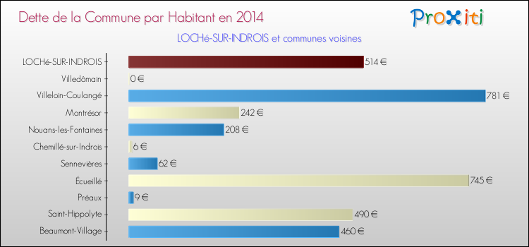 Dette par habitant de la commune en 2014 pour LOCHé-SUR-INDROIS et les communes proches Comparaison de la dette par habitant de la commune en 2014 pour LOCHé-SUR-INDROIS et les communes voisines