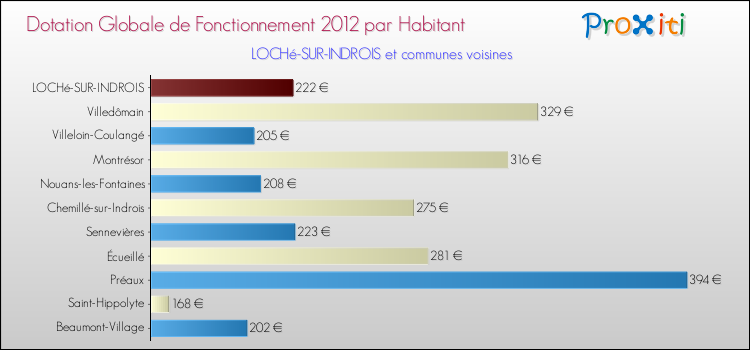 Montant des dotations globales de fonctionnement DGF par Habitant pour LOCHé-SUR-INDROIS et les communes proches Comparaison des des dotations globales de fonctionnement DGF par habitant pour LOCHé-SUR-INDROIS et les communes voisines