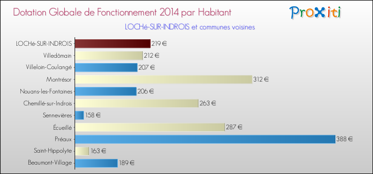 Montant des dotations globales de fonctionnement DGF par Habitant pour LOCHé-SUR-INDROIS et les communes proches en 2014. Comparaison des des dotations globales de fonctionnement DGF par habitant pour LOCHé-SUR-INDROIS et les communes voisines en 2014.