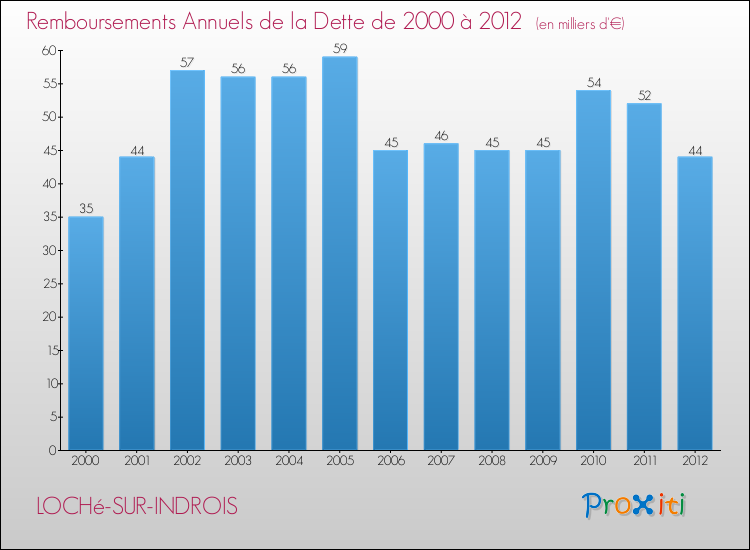Evolution de l'annuité de la dette pour la commune de LOCHé-SUR-INDROIS de 2000 à 2012 Annuités de la dette pour LOCHé-SUR-INDROIS de 2000 à 2012