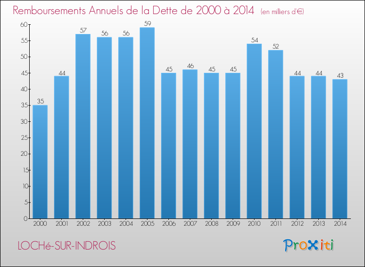 Evolution de l'annuité de la dette pour la commune de LOCHé-SUR-INDROIS de 2000 à 2014 Annuités de la dette pour LOCHé-SUR-INDROIS de 2000 à 2014