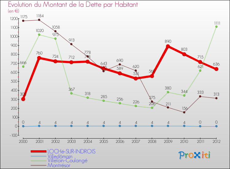 Evolution de la dette par habitant pour la commune de LOCHé-SUR-INDROIS et les communes proches de 2000 à 2012 Comparaison de la dette par habitant pour LOCHé-SUR-INDROIS et les communes voisines de 2000 à 2012