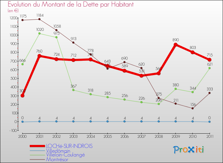Evolution de la dette par habitant pour la commune de LOCHé-SUR-INDROIS et les communes proches Comparaison de la dette par habitant pour LOCHé-SUR-INDROIS et les communes voisines