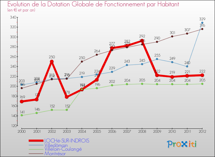 Evolution et montant de la dotation globale de fonctionnement par Habitant pour LOCHé-SUR-INDROIS et les communes proches Comparaison des dotations globales de fonctionnement par habitant pour LOCHé-SUR-INDROIS et les communes voisines