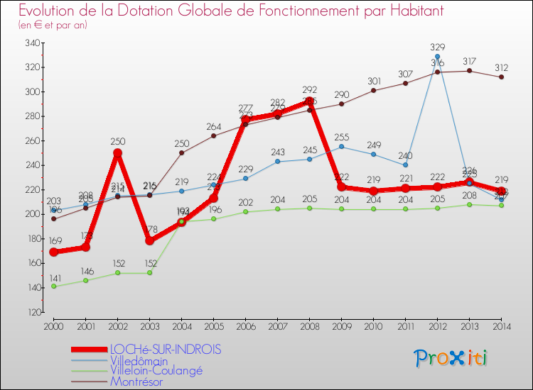 Evolution et montant de la dotation globale de fonctionnement par Habitant pour LOCHé-SUR-INDROIS et les communes proches de 2000 à 2014. Comparaison des dotations globales de fonctionnement par habitant pour LOCHé-SUR-INDROIS et les communes voisines de 2000 à 2014.