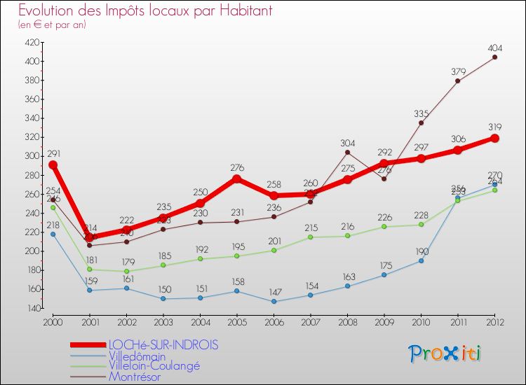 Evolution et montant des impôts locaux par Habitant pour LOCHé-SUR-INDROIS et les communes proches Comparaison des impôts locaux par habitant pour LOCHé-SUR-INDROIS et les communes voisines