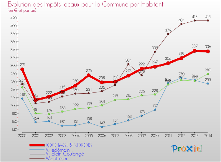 Evolution et montant des impôts locaux par Habitant pour LOCHé-SUR-INDROIS et les communes proches de 2000 à 2014 Comparaison des impôts locaux par habitant pour LOCHé-SUR-INDROIS et les communes voisines de 2000 à 2014