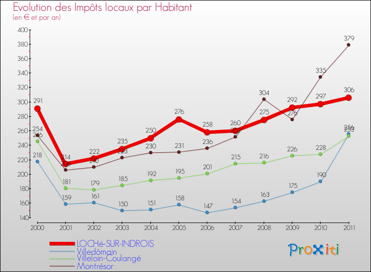 Evolution et montant des impôts locaux par Habitant pour LOCHé-SUR-INDROIS et les communes proches Comparaison des impôts locaux par habitant pour LOCHé-SUR-INDROIS et les communes voisines