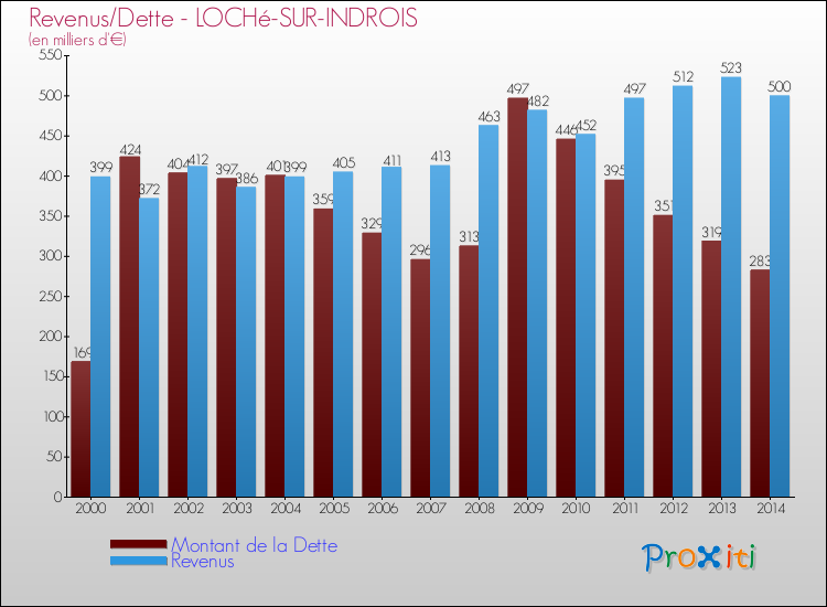 Evolution comparée de la dette et des revenus pour la commune de LOCHé-SUR-INDROIS de 2000 à 2014 Comparaison de la dette et des revenus pour LOCHé-SUR-INDROIS de 2000 à 2014