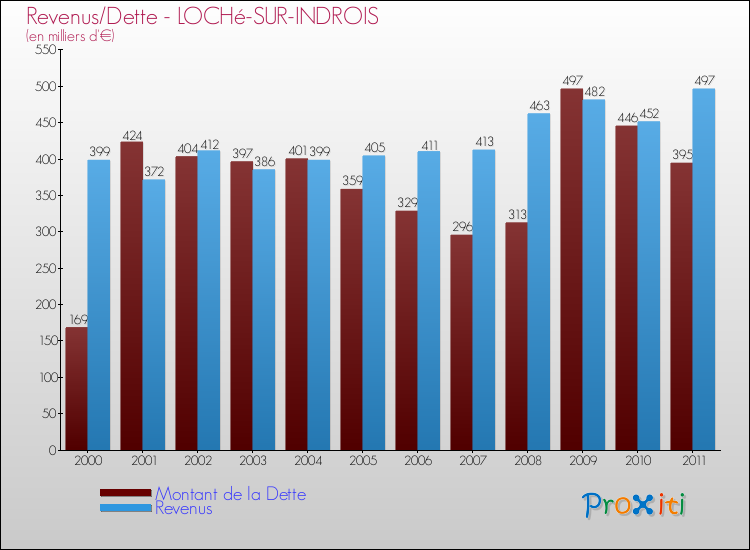 Evolution comparée de la dette et des revenus pour la commune de LOCHé-SUR-INDROIS de 2000 à 2011 Comparaison de la dette et des revenus pour LOCHé-SUR-INDROIS de 2000 à 2011
