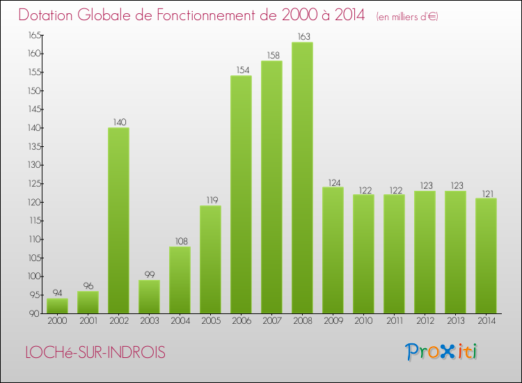 Evolution du montant de la Dotation Globale de Fonctionnement pour la commune de LOCHé-SUR-INDROIS de 2000 à 2014 Evolution du montant de la Dotation Globale de Fonctionnement pour LOCHé-SUR-INDROIS de 2000 à 2014